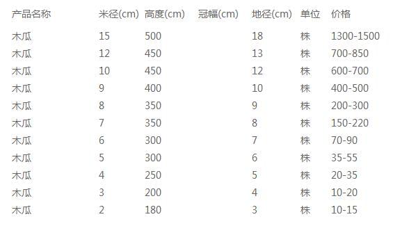 木瓜价格表